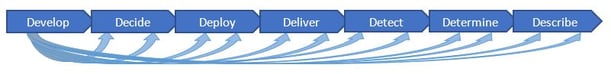 DevOps feed-forward loop